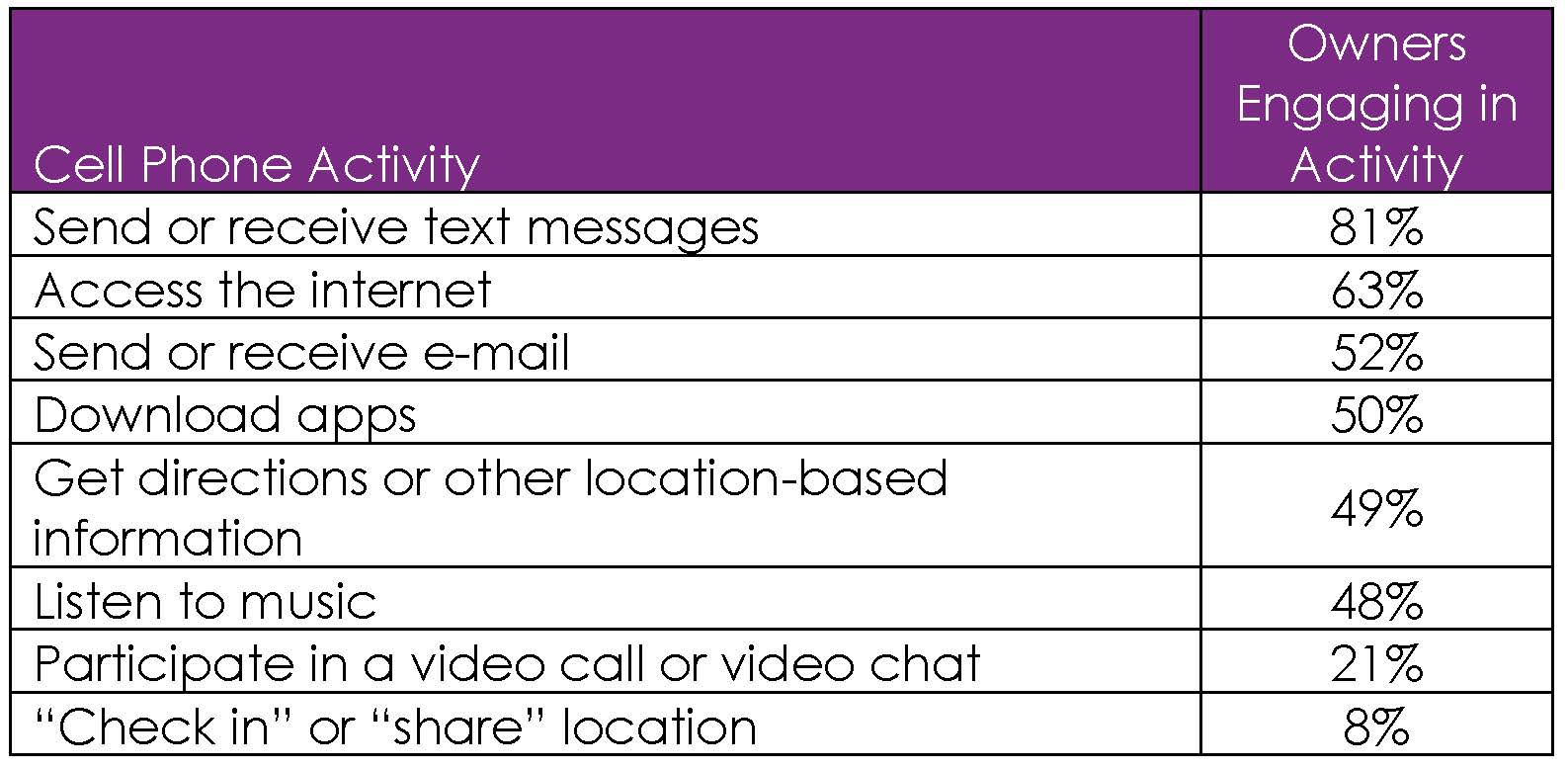 Cell Phone Activity